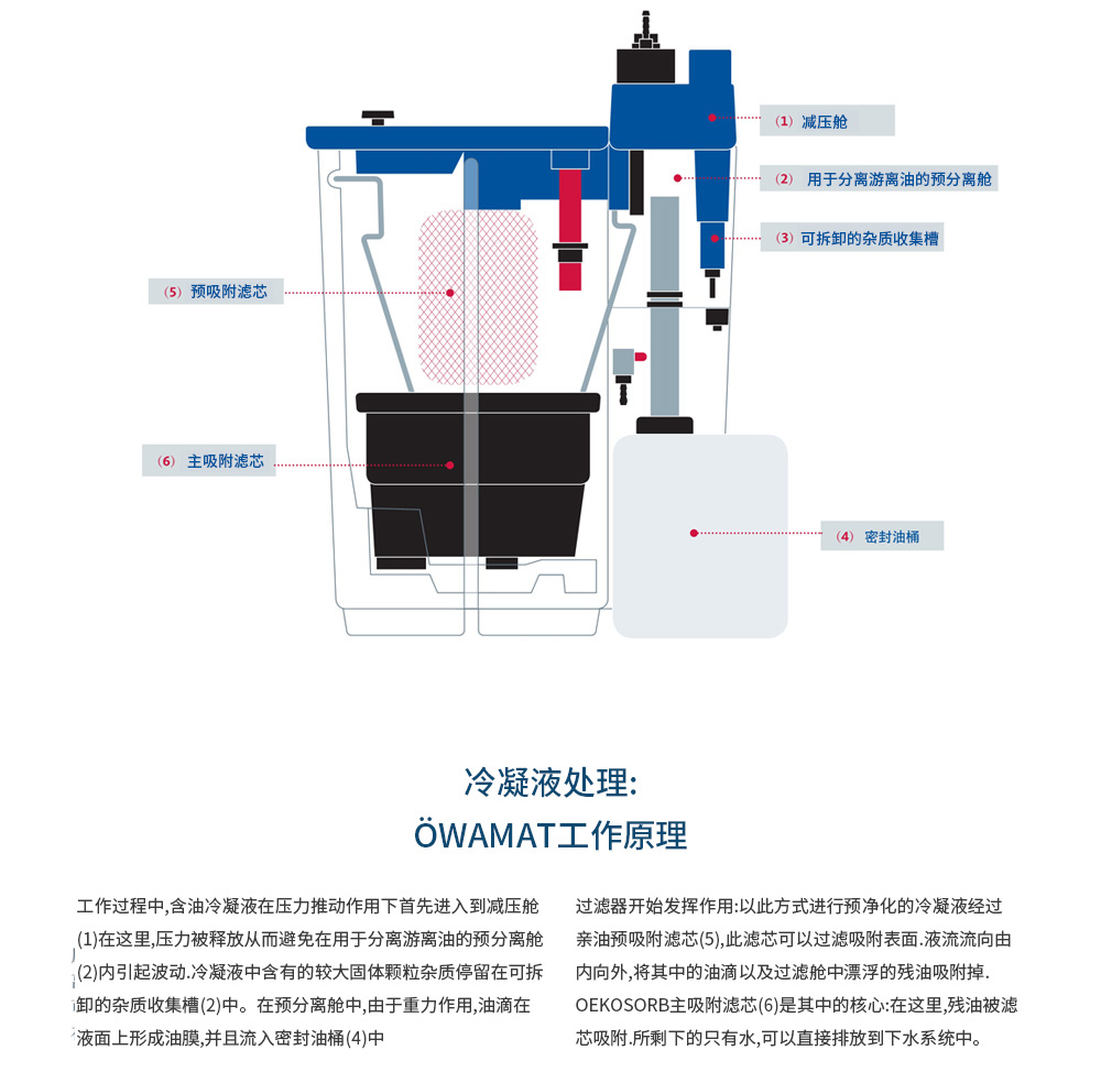 冷凝水分離器