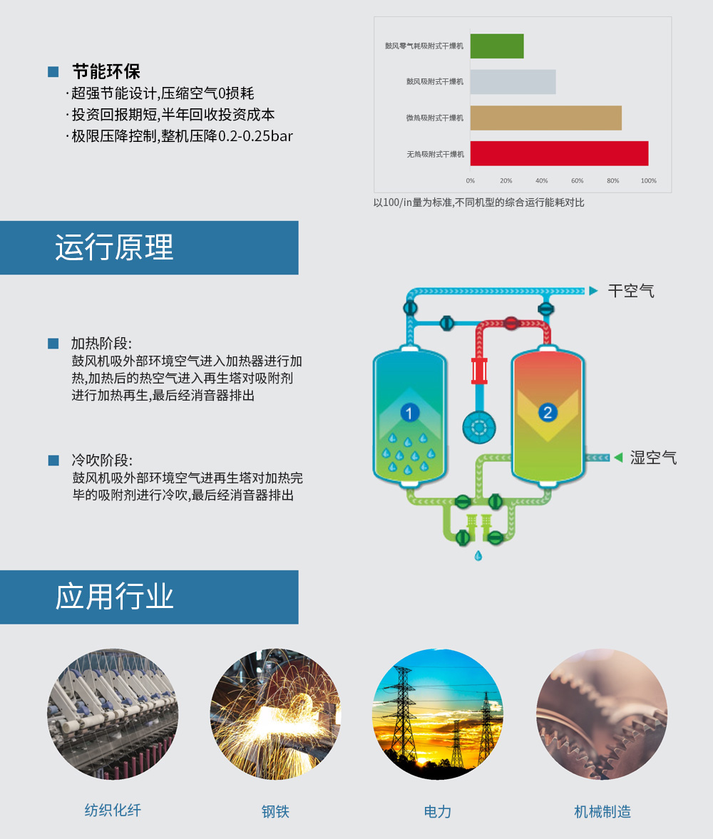 零氣耗吸干機