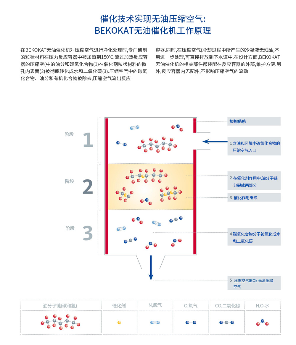 無(wú)油催化